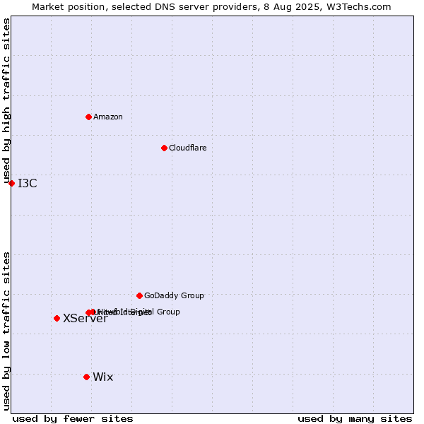 Market position of Wix vs. XServer vs. I3C