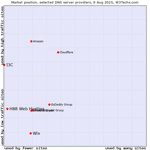 Market position of Wix vs. H88 Web Hosting vs. I3C