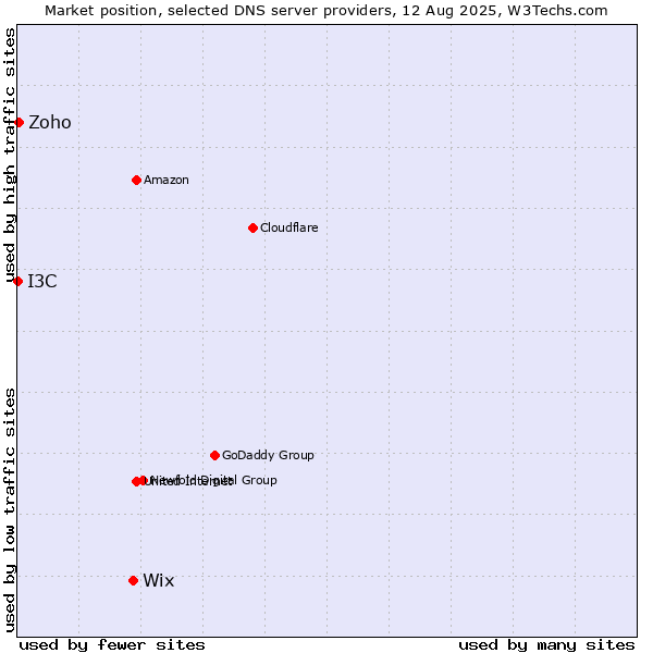 Market position of Wix vs. Zoho vs. I3C