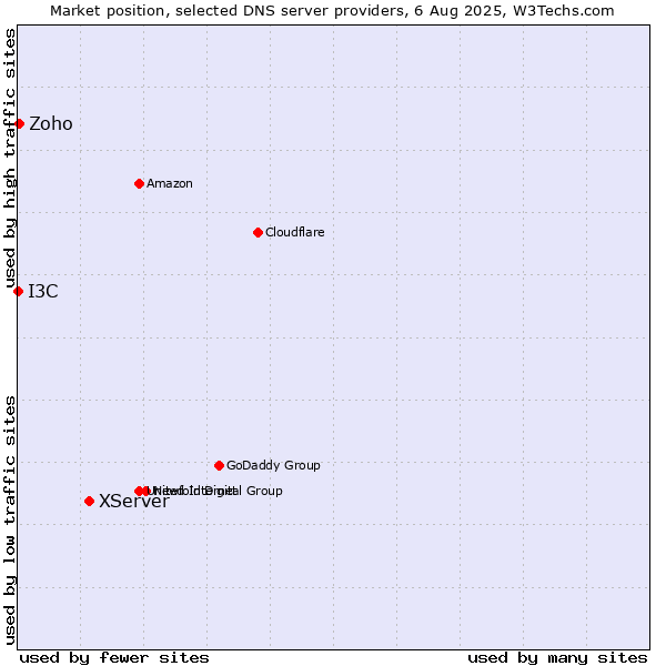 Market position of XServer vs. Zoho vs. I3C