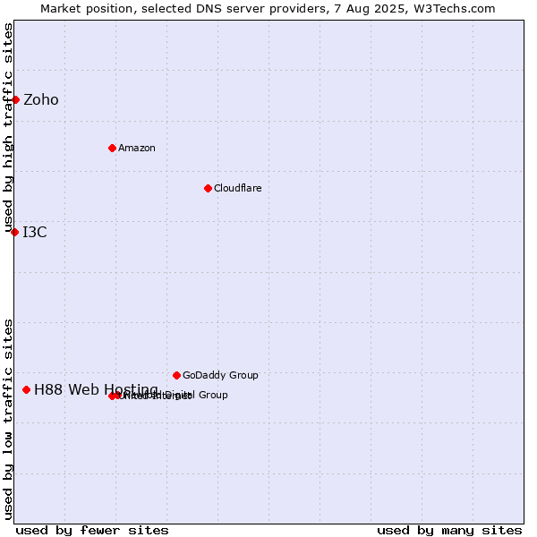 Market position of H88 Web Hosting vs. Zoho vs. I3C