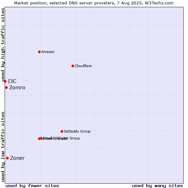 Market position of Zoner vs. Zomro vs. I3C