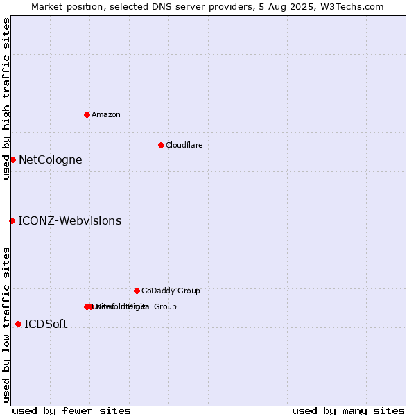Market position of ICDSoft vs. NetCologne vs. ICONZ-Webvisions