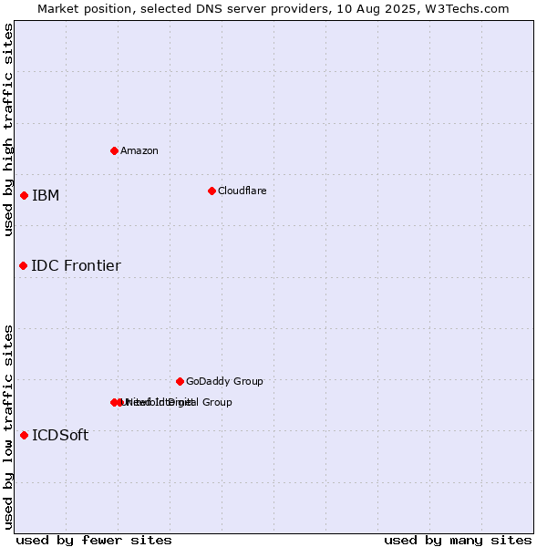 Market position of IBM vs. ICDSoft vs. IDC Frontier