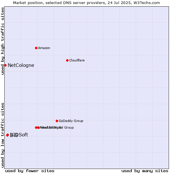 Market position of ICDSoft vs. IHS vs. NetCologne