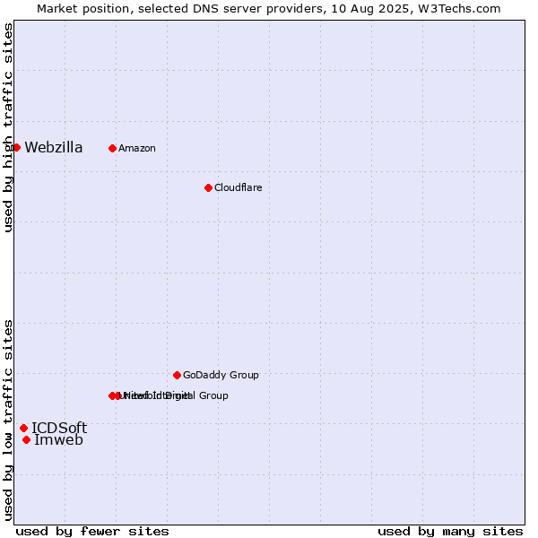 Market position of Imweb vs. ICDSoft vs. Webzilla