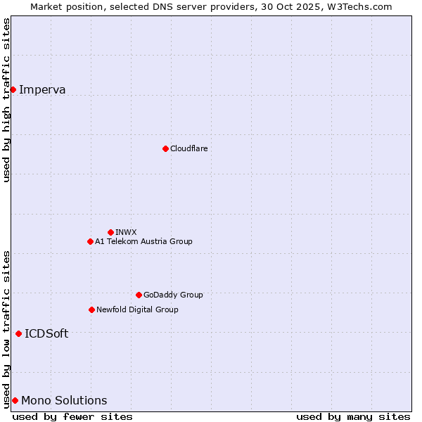 Market position of ICDSoft vs. Mono Solutions vs. Imperva