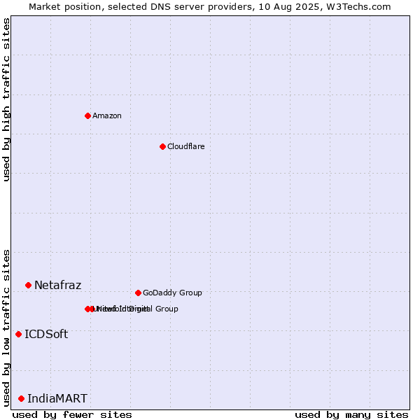 Market position of Netafraz vs. IndiaMART vs. ICDSoft