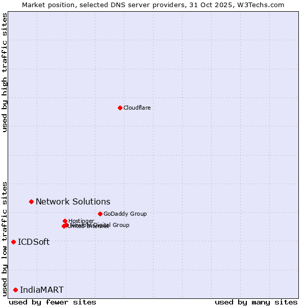 Market position of Network Solutions vs. IndiaMART vs. ICDSoft