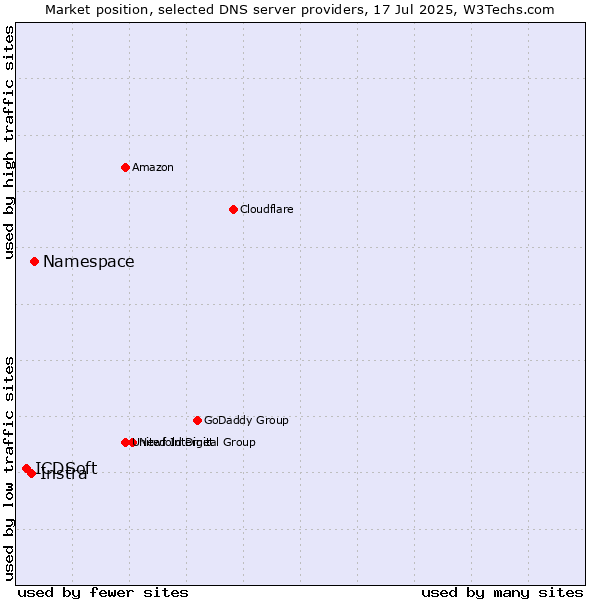 Market position of Namespace vs. Instra vs. ICDSoft