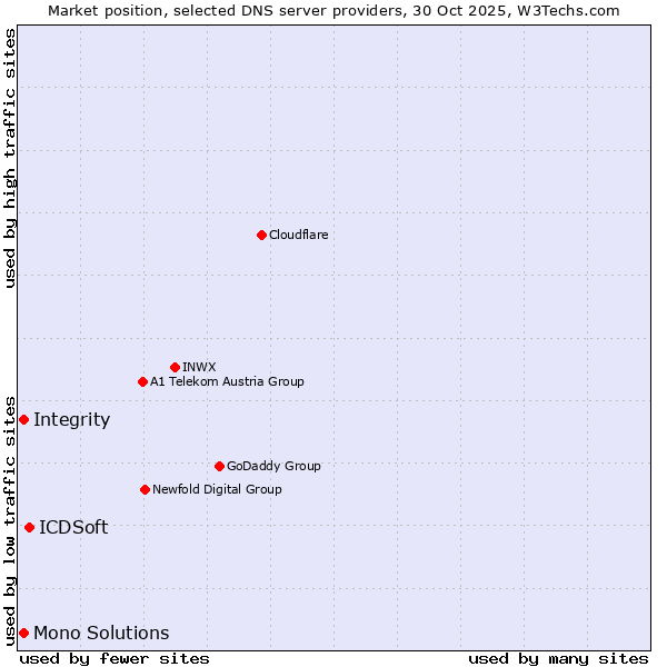Market position of ICDSoft vs. Integrity vs. Mono Solutions