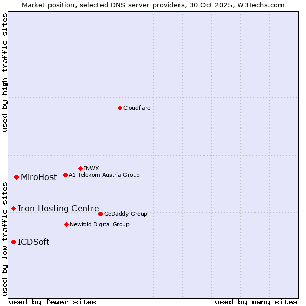 Market position of MiroHost vs. Iron Hosting Centre vs. ICDSoft