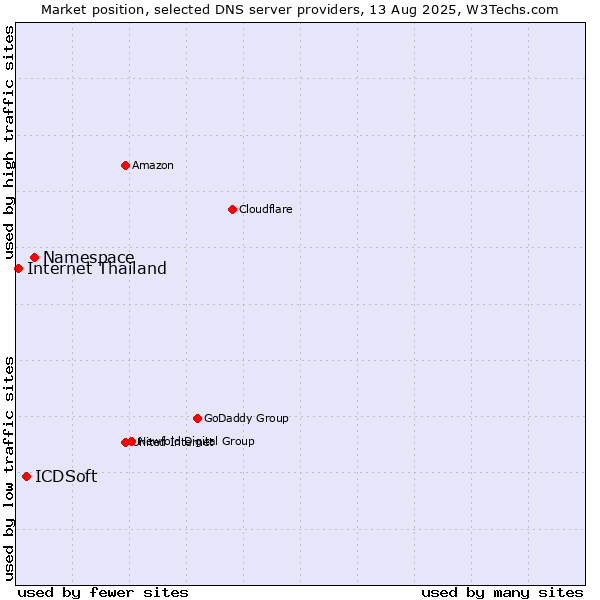Market position of Namespace vs. ICDSoft vs. Internet Thailand
