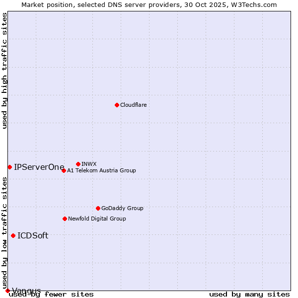 Market position of ICDSoft vs. IPServerOne vs. Vangus