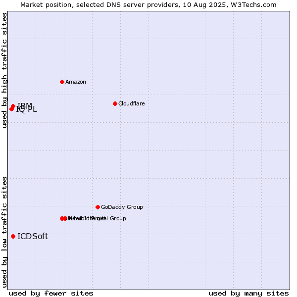 Market position of IBM vs. ICDSoft vs. IQ PL