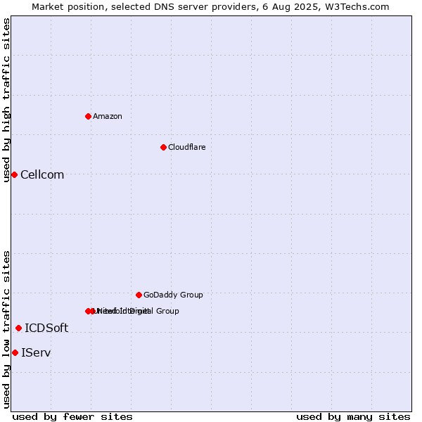 Market position of ICDSoft vs. IServ vs. Cellcom