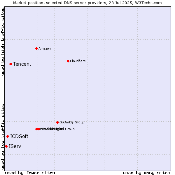 Market position of Tencent vs. ICDSoft vs. IServ