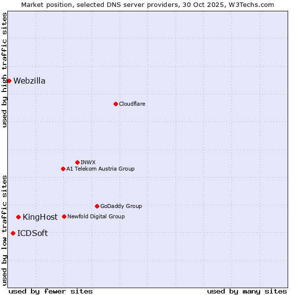 Market position of KingHost vs. ICDSoft vs. Webzilla
