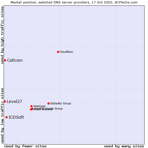 Market position of ICDSoft vs. Cellcom vs. Level27