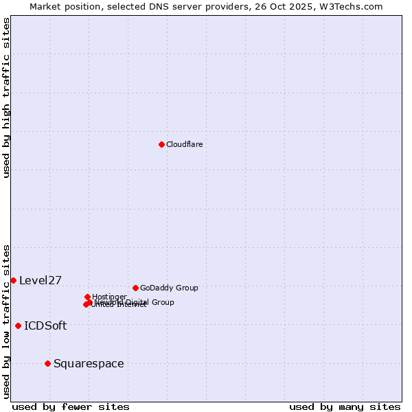 Market position of Squarespace vs. ICDSoft vs. Level27