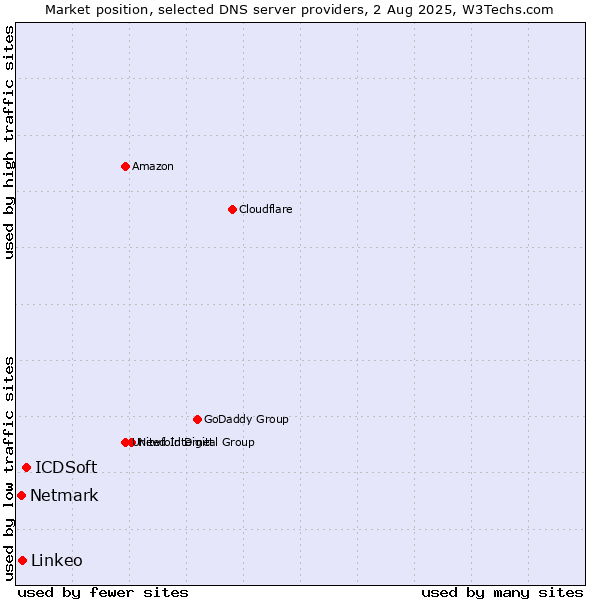 Market position of ICDSoft vs. Linkeo vs. Netmark
