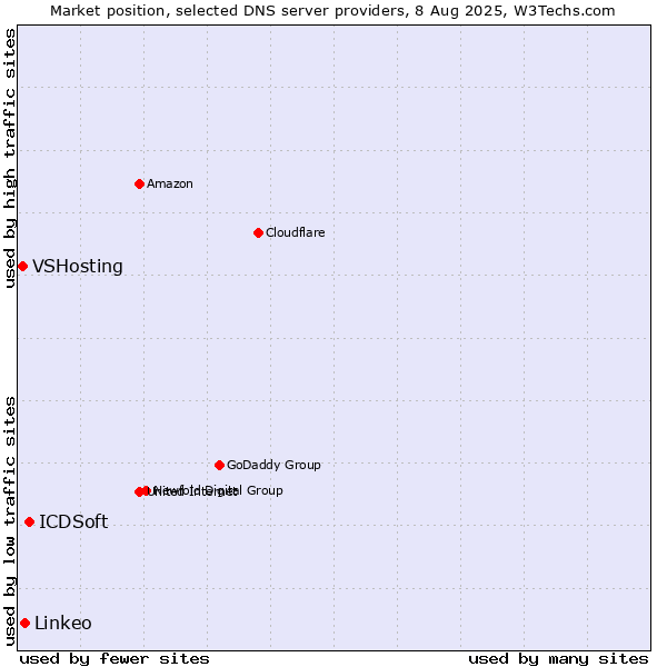 Market position of ICDSoft vs. Linkeo vs. VSHosting