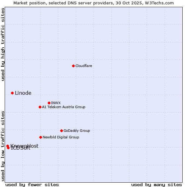 Market position of Linode vs. ICDSoft vs. KnownHost