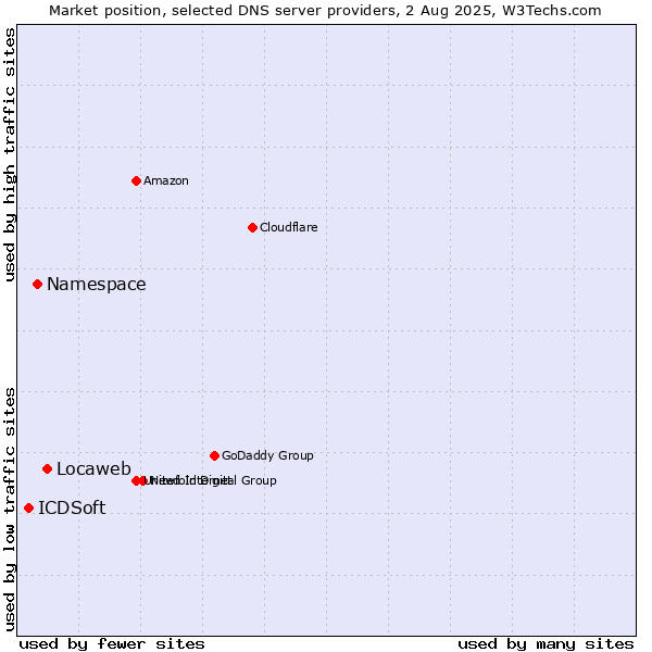Market position of Locaweb vs. Namespace vs. ICDSoft