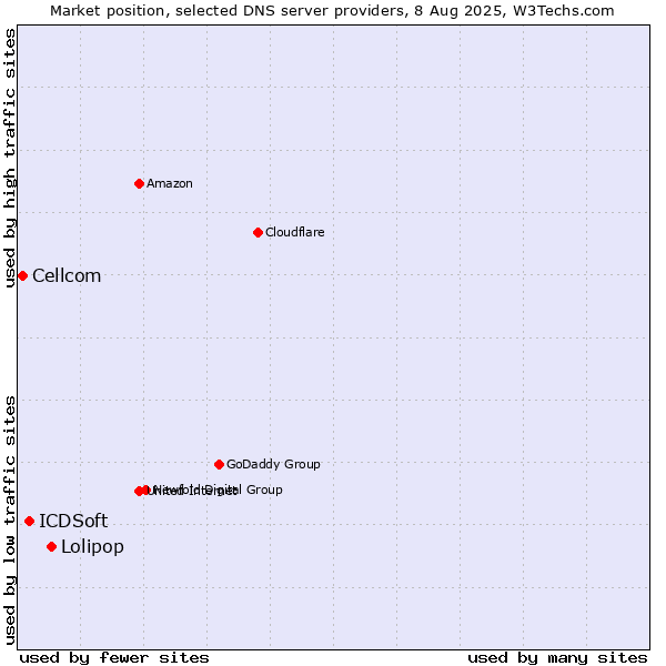 Market position of Lolipop vs. ICDSoft vs. Cellcom