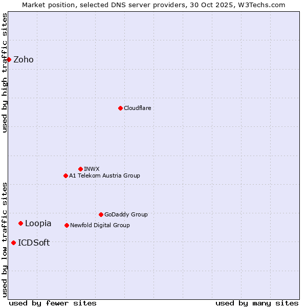 Market position of Loopia vs. ICDSoft vs. Zoho