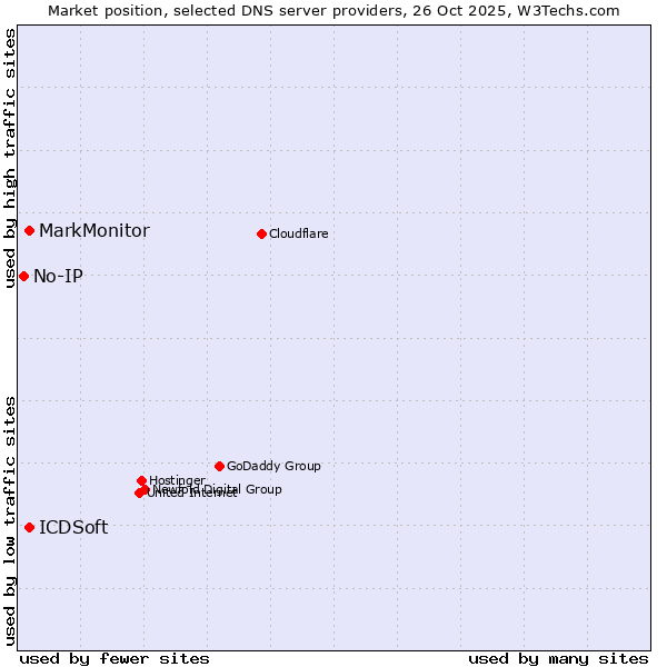 Market position of MarkMonitor vs. ICDSoft vs. No-IP
