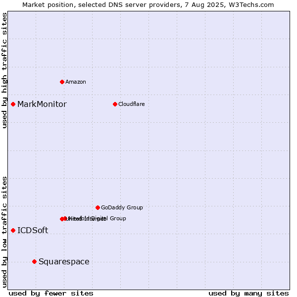 Market position of Squarespace vs. MarkMonitor vs. ICDSoft