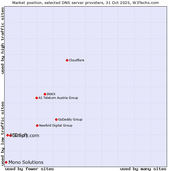 Market position of Simply.com vs. ICDSoft vs. Mono Solutions