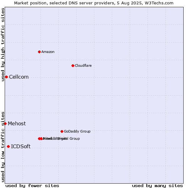 Market position of ICDSoft vs. Cellcom vs. Mehost