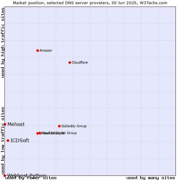 Market position of ICDSoft vs. Mehost vs. Webhost Python