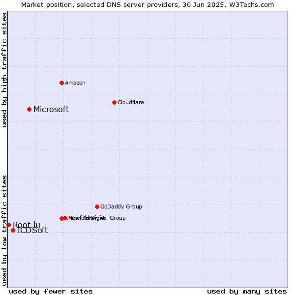 Market position of Microsoft vs. ICDSoft vs. Root.lu