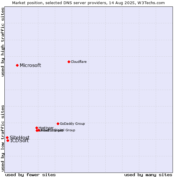Market position of Microsoft vs. ICDSoft vs. SiteHost