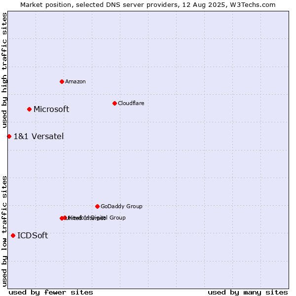 Market position of Microsoft vs. ICDSoft vs. 1&1 Versatel
