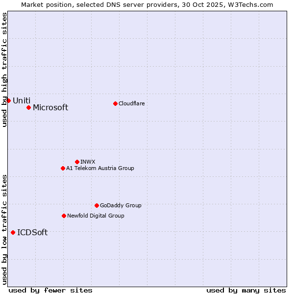 Market position of Microsoft vs. ICDSoft vs. Uniti
