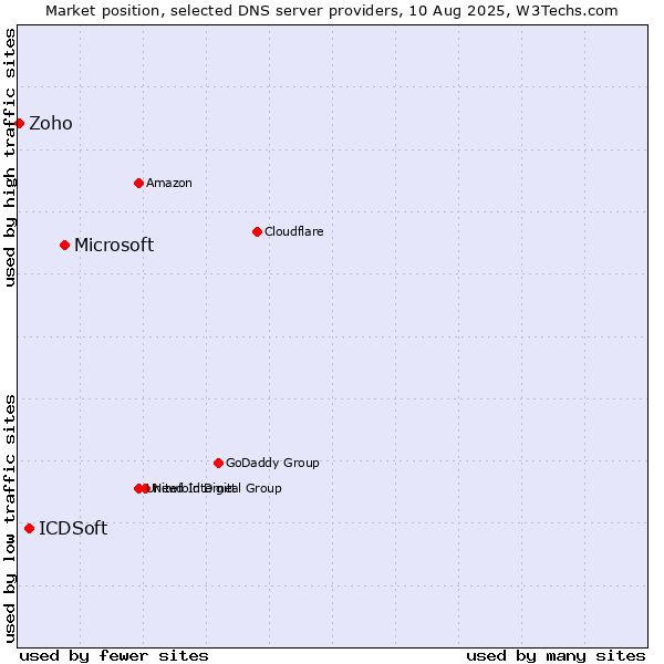 Market position of Microsoft vs. ICDSoft vs. Zoho