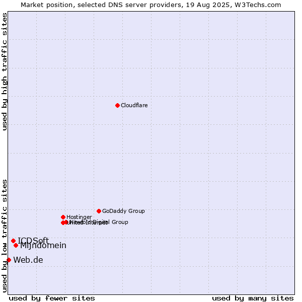 Market position of Mijndomein vs. ICDSoft vs. Web.de