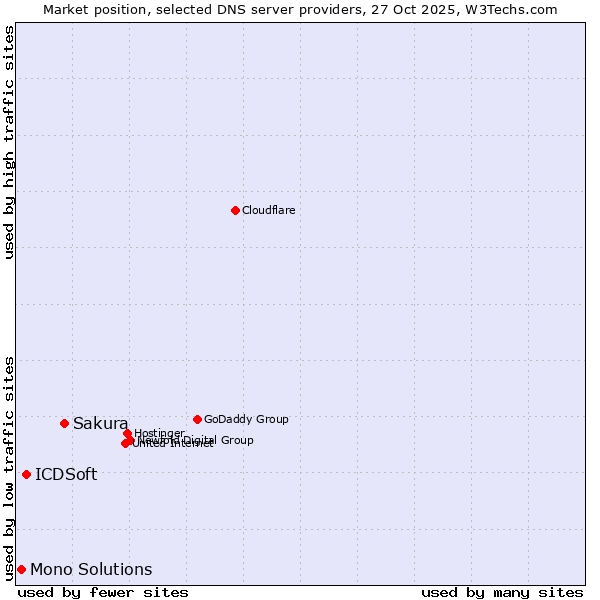 Market position of Sakura vs. ICDSoft vs. Mono Solutions