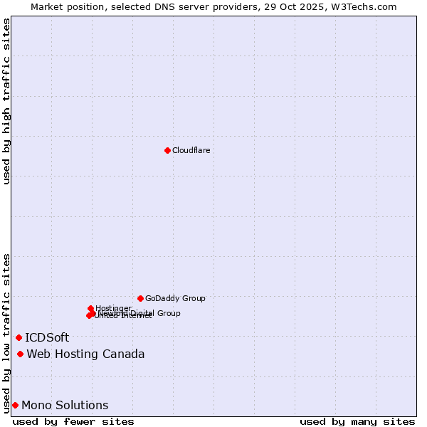 Market position of Web Hosting Canada vs. ICDSoft vs. Mono Solutions