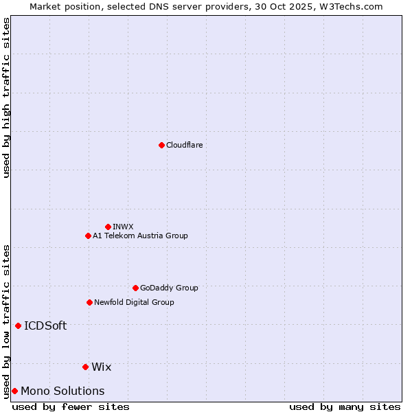 Market position of Wix vs. ICDSoft vs. Mono Solutions