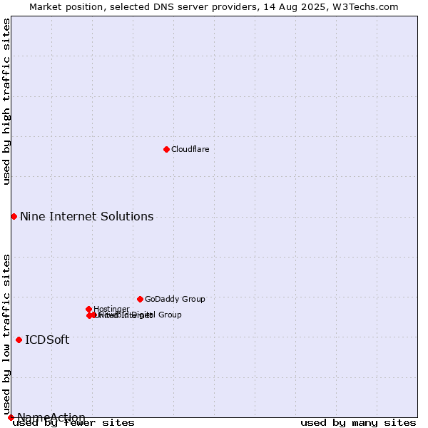 Market position of ICDSoft vs. Nine Internet Solutions vs. NameAction