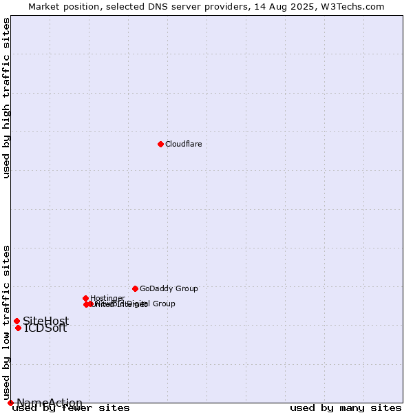 Market position of ICDSoft vs. SiteHost vs. NameAction