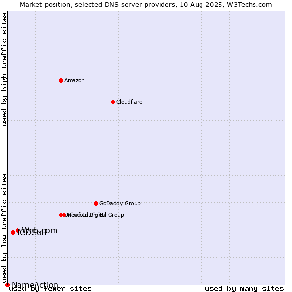 Market position of Web.com vs. ICDSoft vs. NameAction
