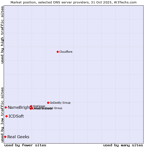 Market position of ICDSoft vs. NameBright vs. Real Geeks