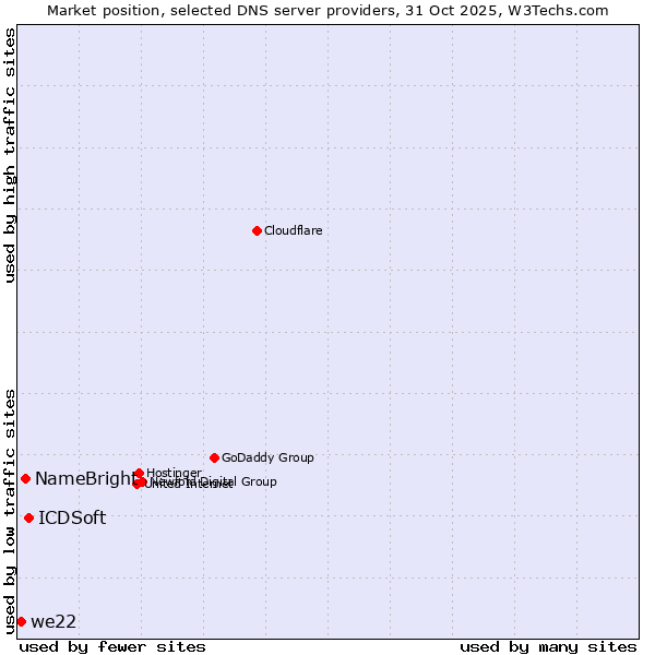 Market position of ICDSoft vs. NameBright vs. we22
