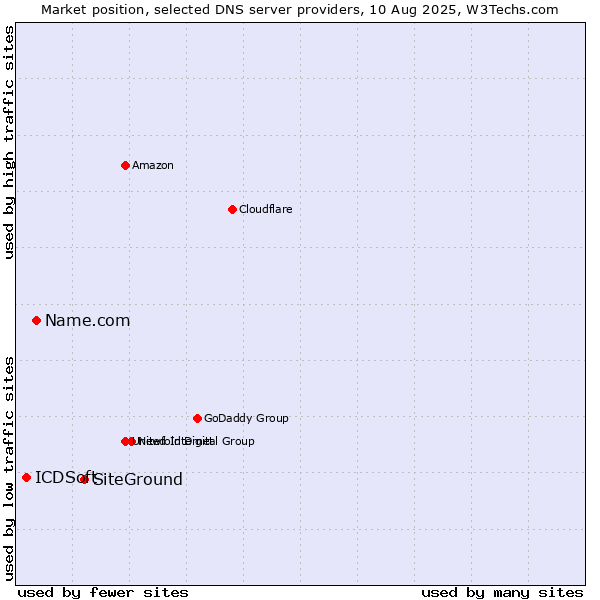 Market position of SiteGround vs. Name.com vs. ICDSoft